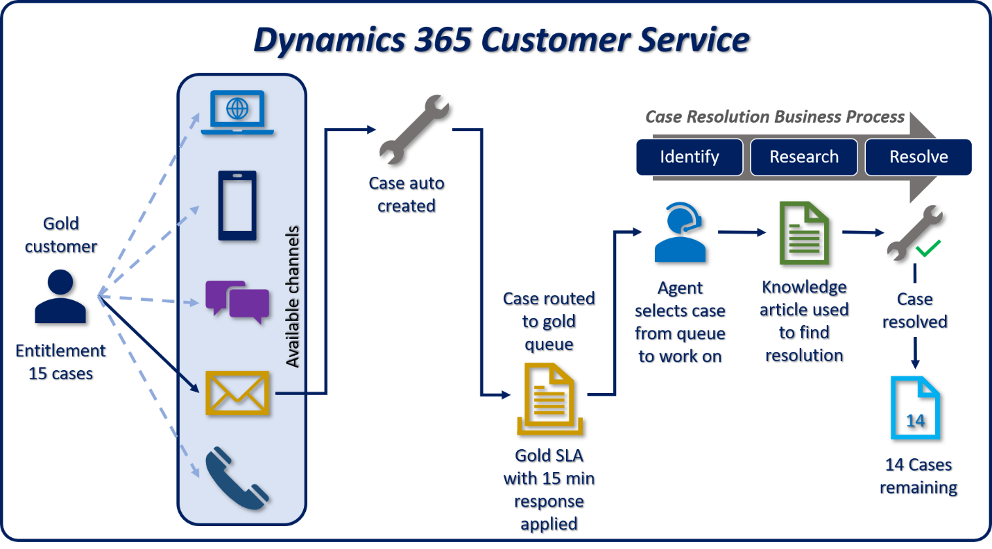 customer service process