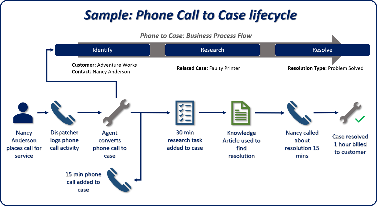 Case lifecycle