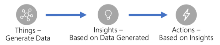 IOT from "Things generate data" to "Insights based on data generated" to "Actions based on insights"