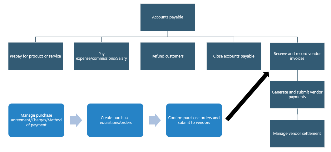 Graphic showing typical Accounts payable processes
