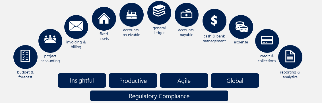 Graphic showing the components of Dynamics 365 Finance.