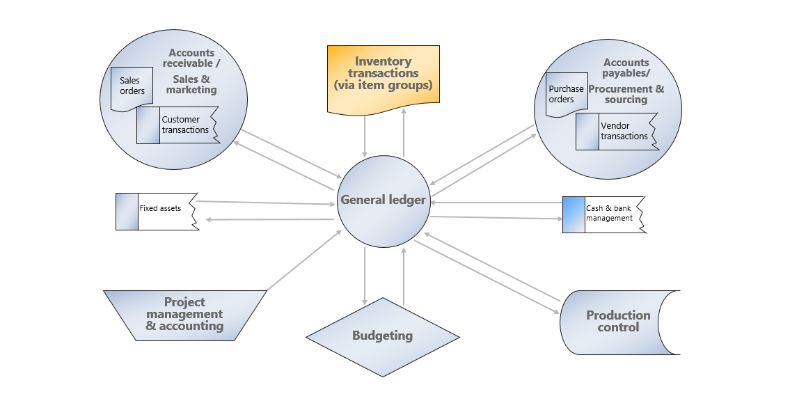 Financial management overall process with the general ledger in the middle of all processes.