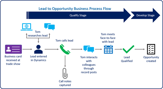 Lead-to-opportunity pipeline