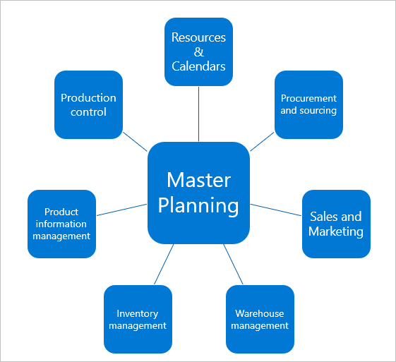 Master planning integration