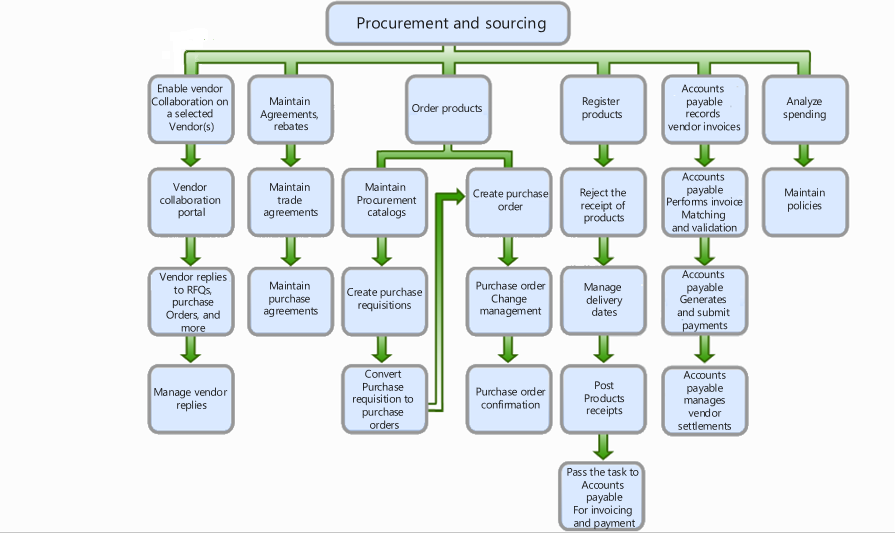 Procurement and sourcing processes
