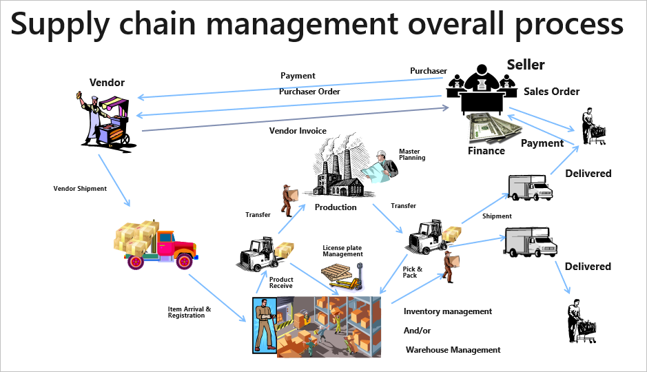 Supply Chain Management end-to-end overall process