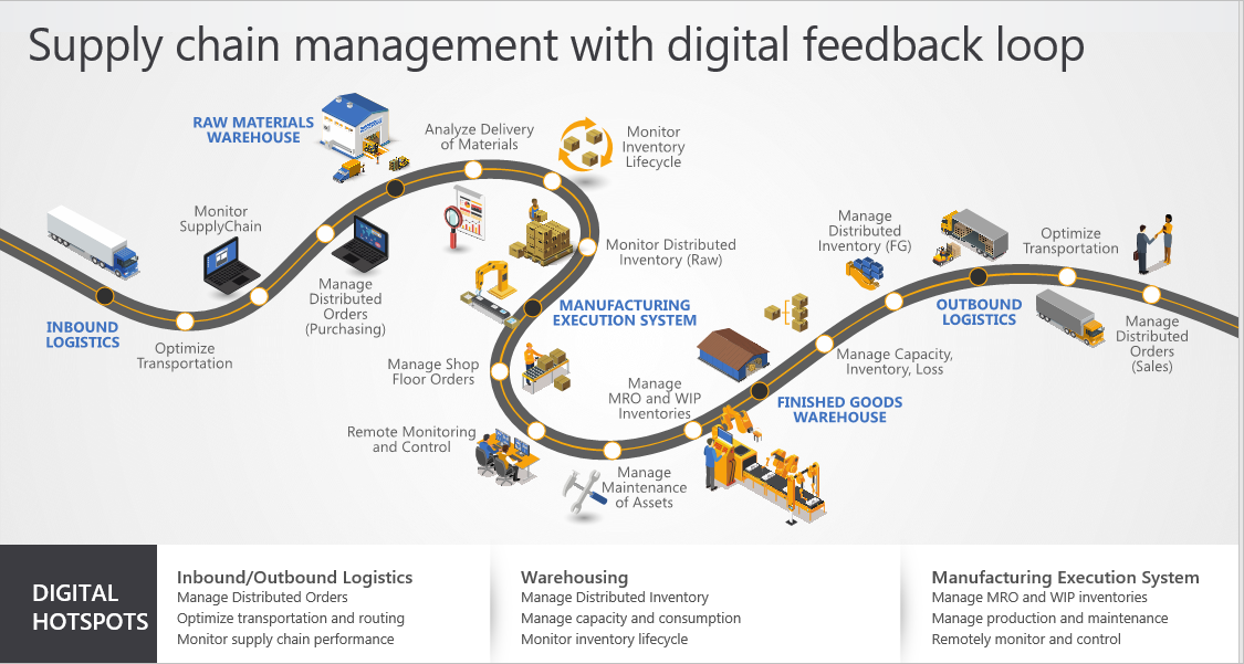 Supply chain management with digital feedback loopback