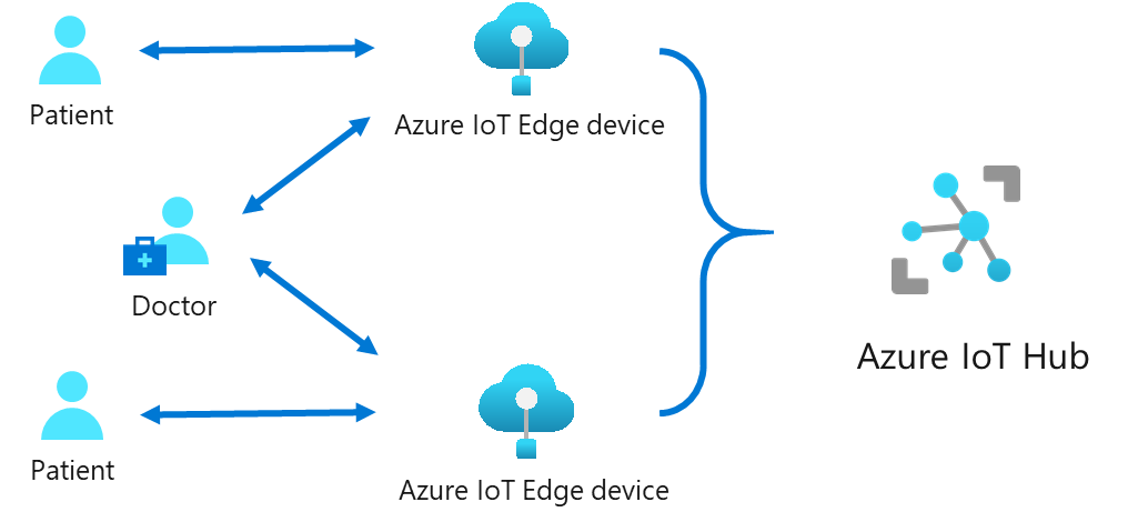 Scenario-based image shows how you can use Azure IoT Edge device for your need and connect to IoT Hub.