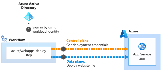 Diagram illustrating the credential exchange process.