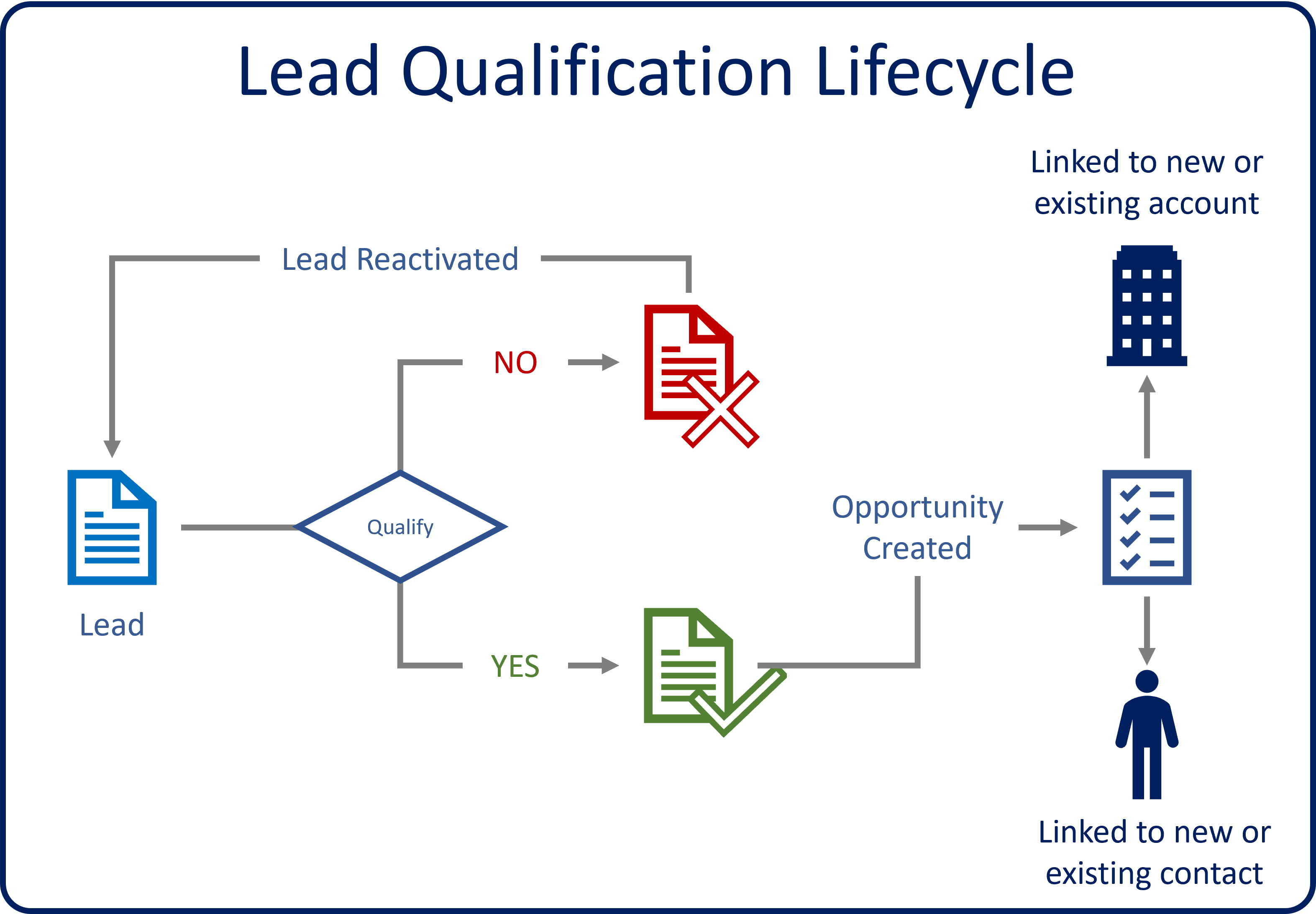 Lead qualification lifecycle. Lead > Qualify > yes or no (no > x or reactivated). Yes > opportunity created > linked to new or existing account or contact.