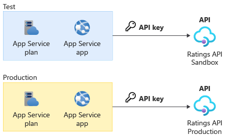 Diagram that shows the solution architecture, including the website app and integration with the third-party vendor.