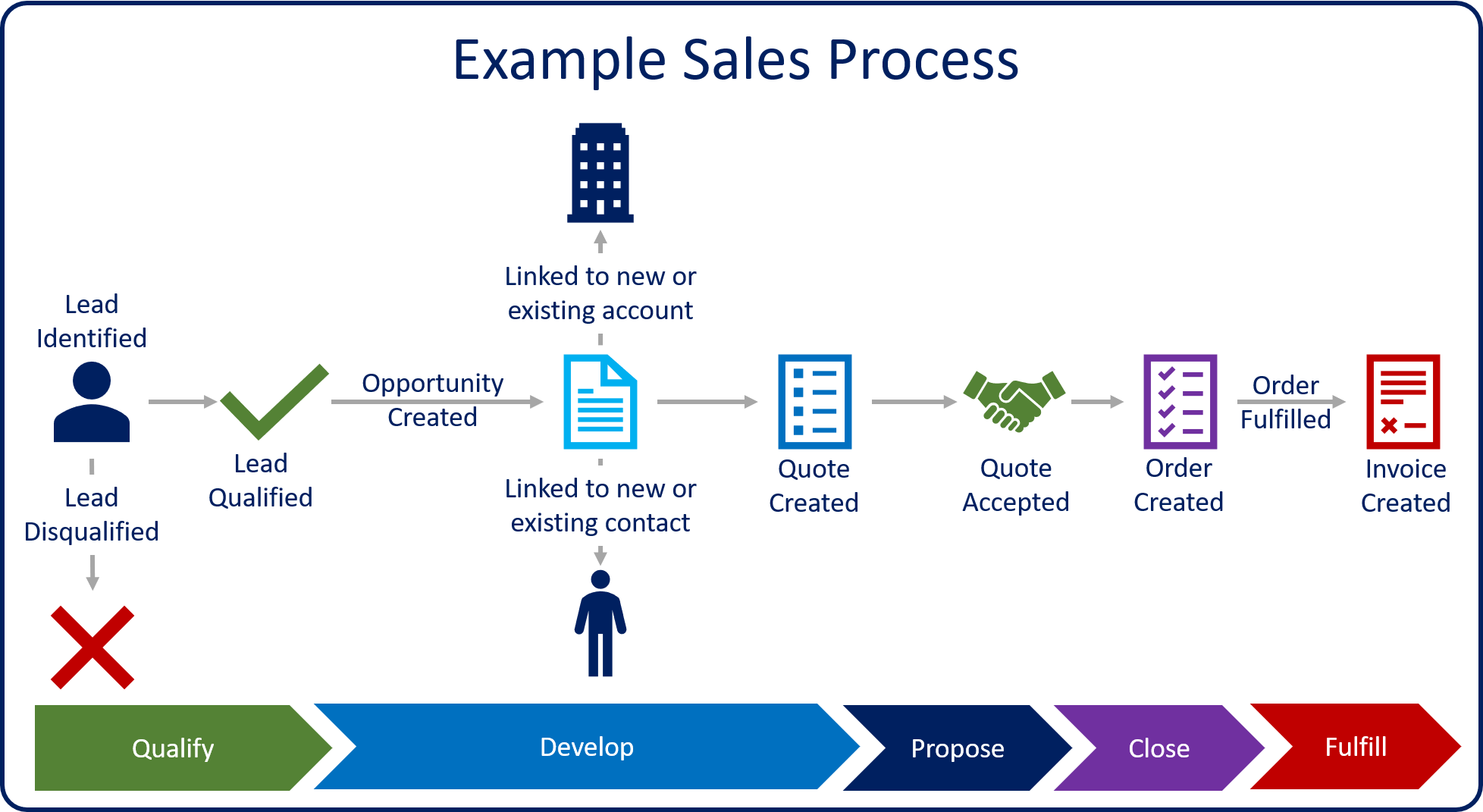 Example sales process (Qualify > Develop > Propose > Close > Fulfill).
