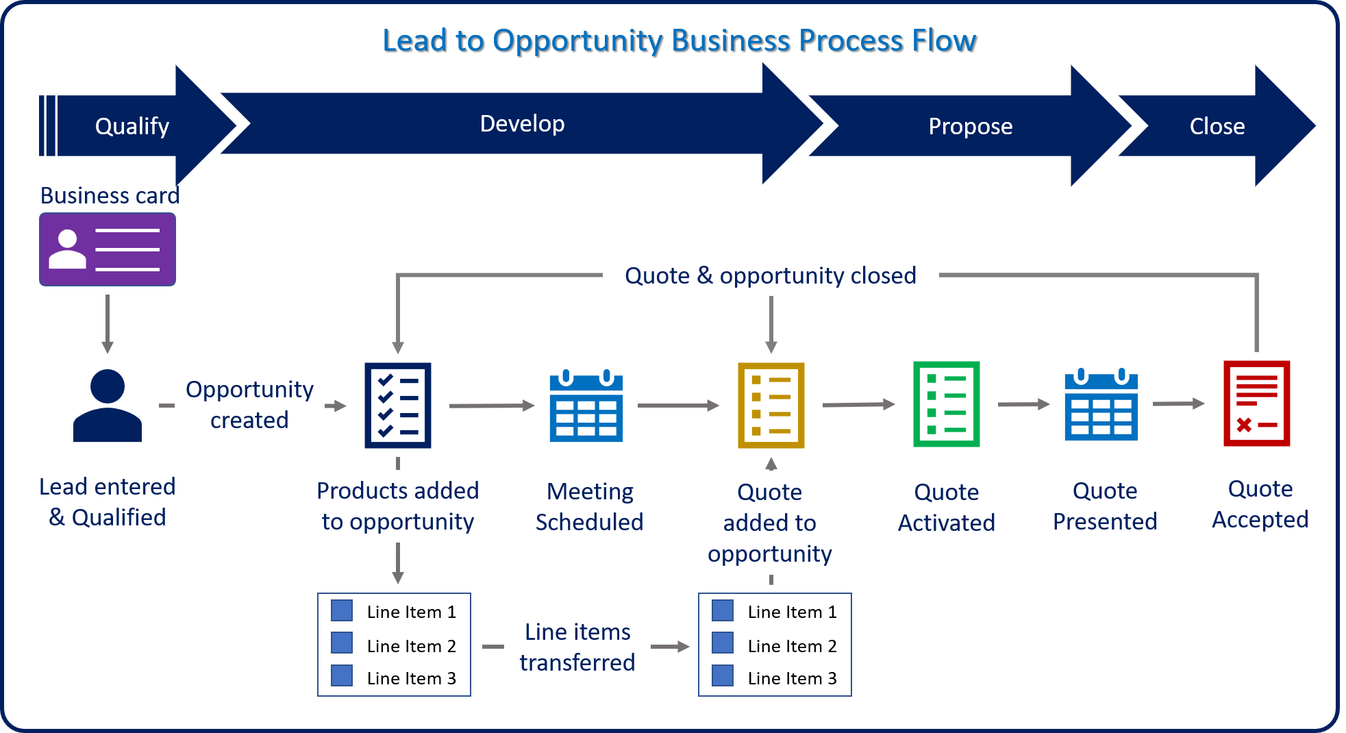 Lead to Opportunity Business Process Flow. Qualify > Develop > Propose > Close.