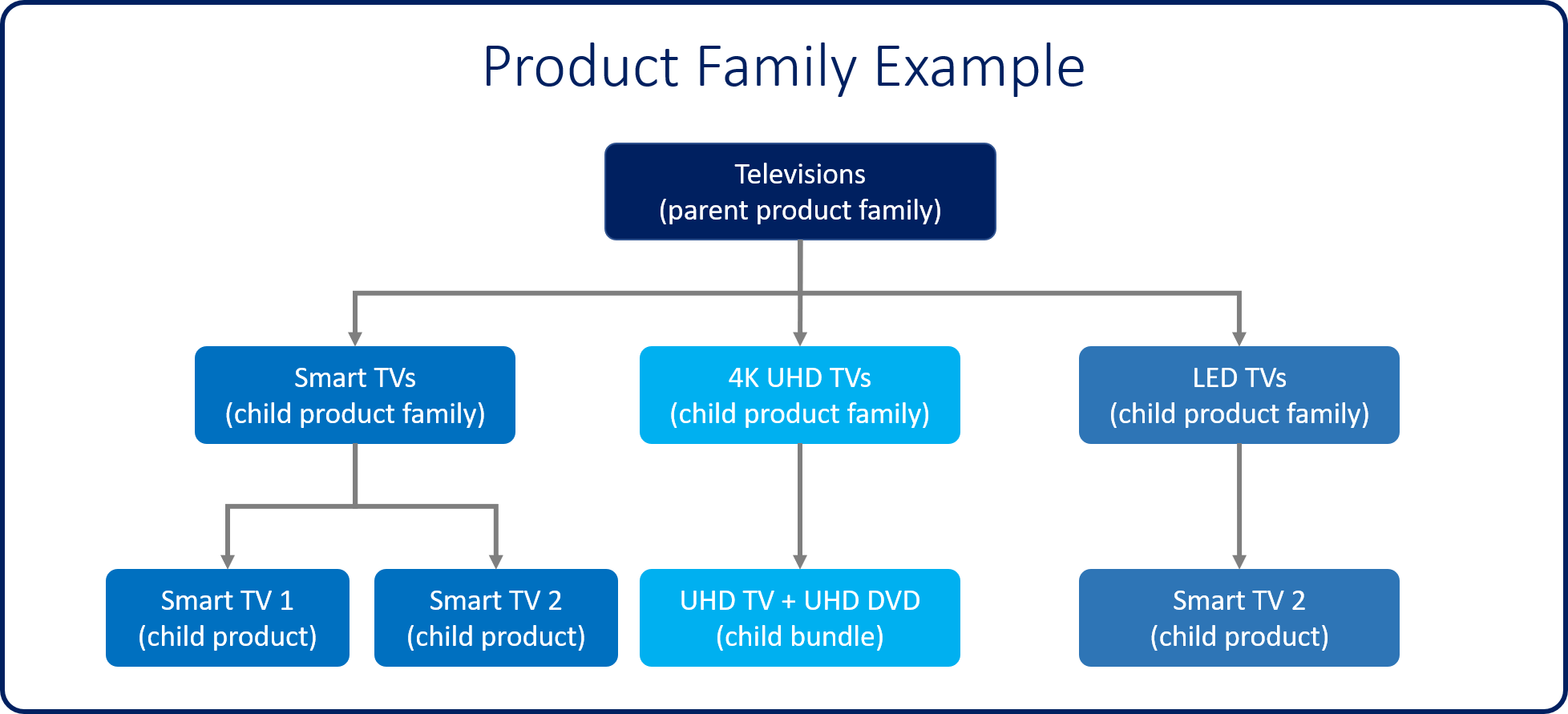 Product family example. Televisions (parent product family) above Smart TVs, 4K UHD TVs, and LED TVs (child product families). Each child product family has one or more child products or child bundles below it.