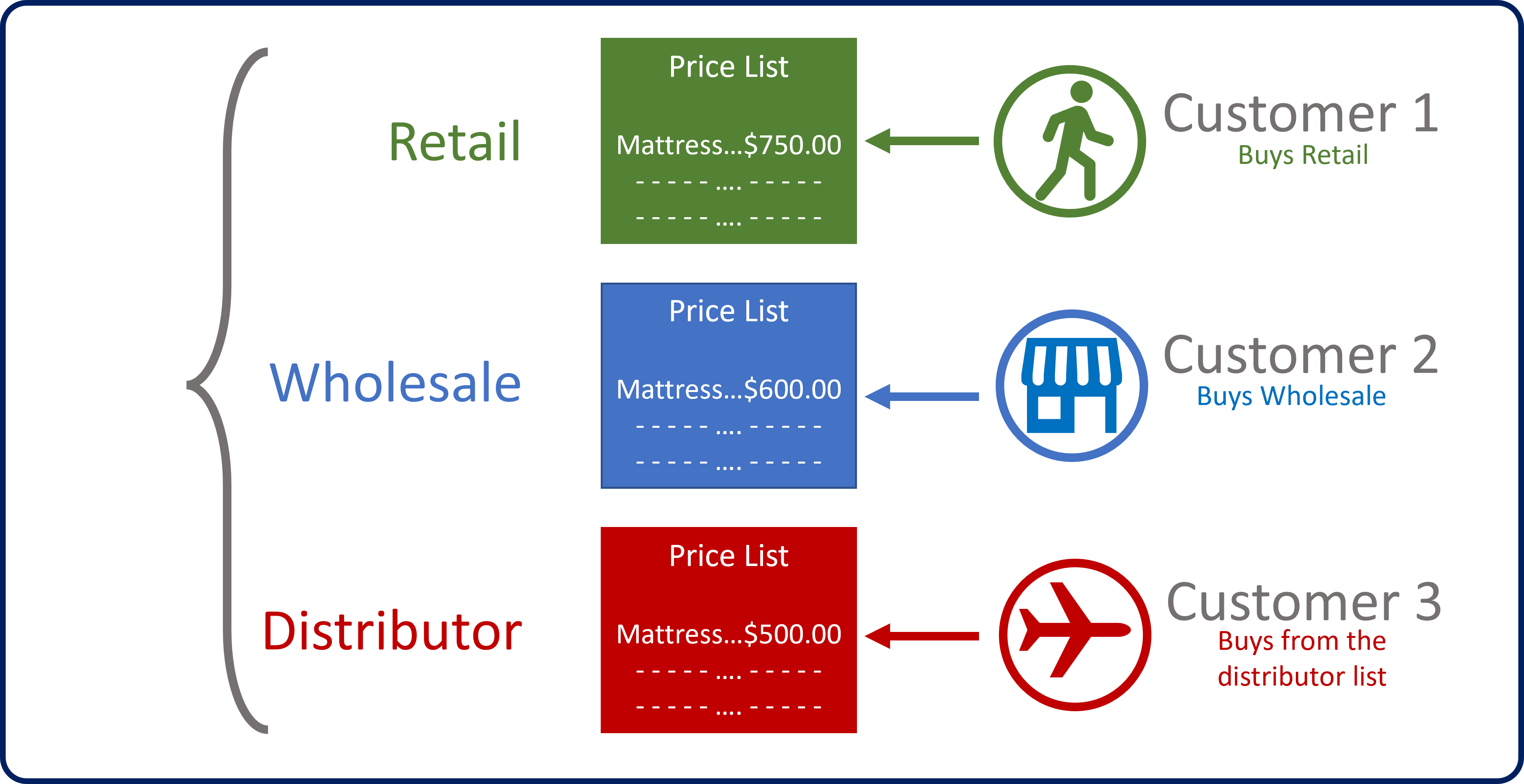 Customized pricing tiers: Retail, Wholesale, and Distributor.