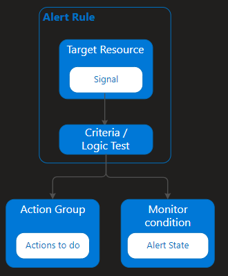A diagram that shows how alerts flow from a rule to an action group or monitor condition.