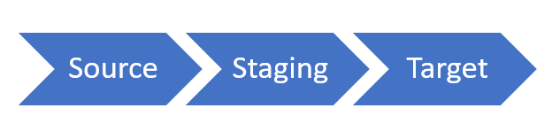 Source-staging-target