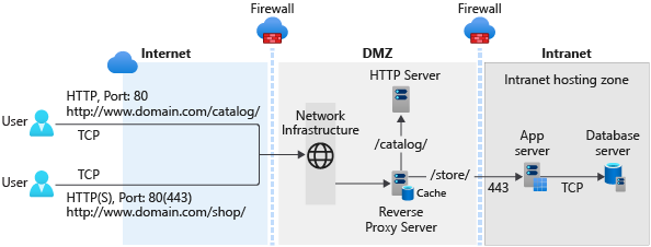 Diagram of a typical web app deployment scenario with app services and data deployed in an intranet zone and a perimeter network.
