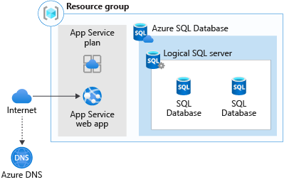 Diagram of a web app migration to Azure App Service and Azure SQL Database.