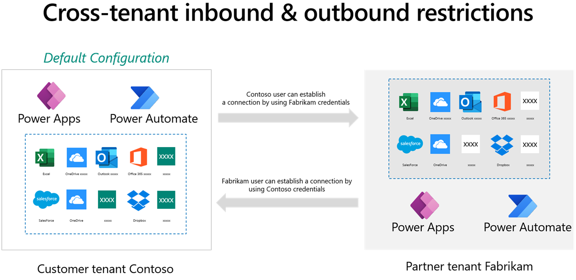 Cross-tenant inbound and outbound restrictions.