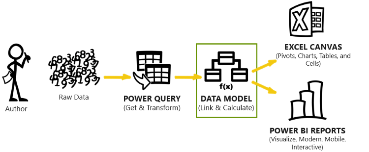 Modern Analysis ecosystem: Author > Raw Data > Power Query > Data Model > Excel Canvas > Power BI Reports Focus on Data Model.