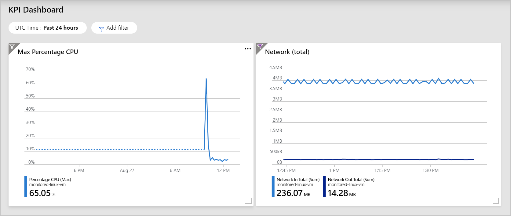 Screenshot of an example KPI dashboard, showing CPU maximum and network total graphs.