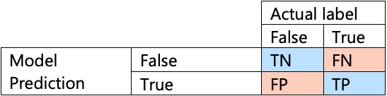 Screenshot showing a confusion matrix of true positives, true negatives, false positives, and false negatives.