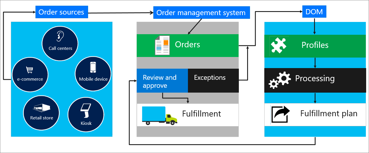 Diagram of the lifecycle of a sales order in a distributed order management system.