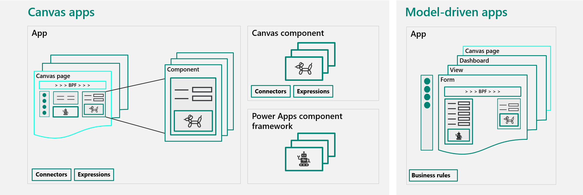 Diagram of canvas and model-driven apps as they are currently managed.