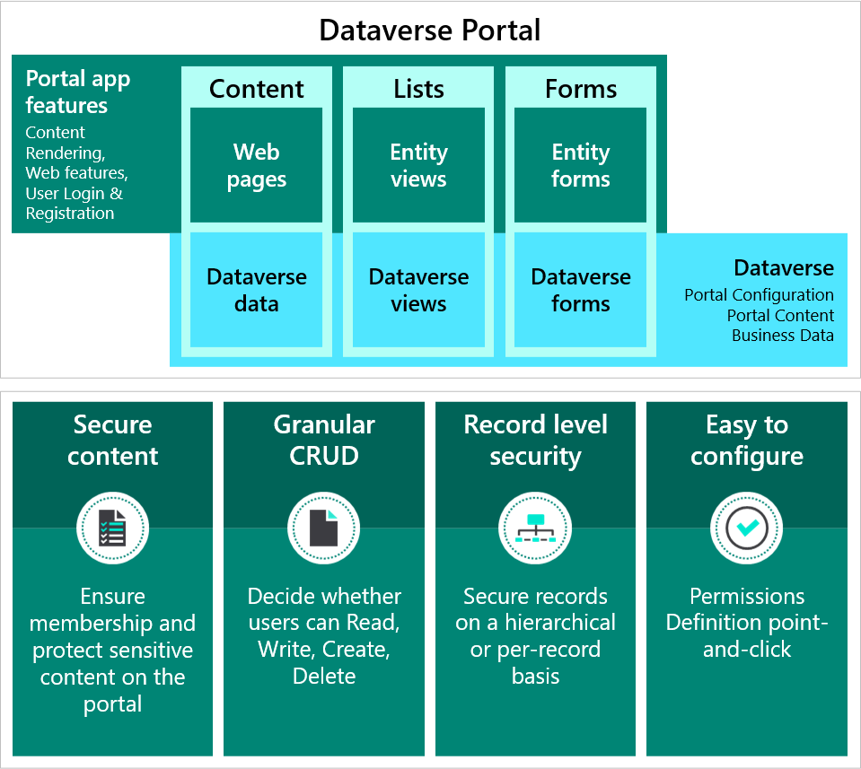 Diagram of Power Apps portals architecture for Dataverse.