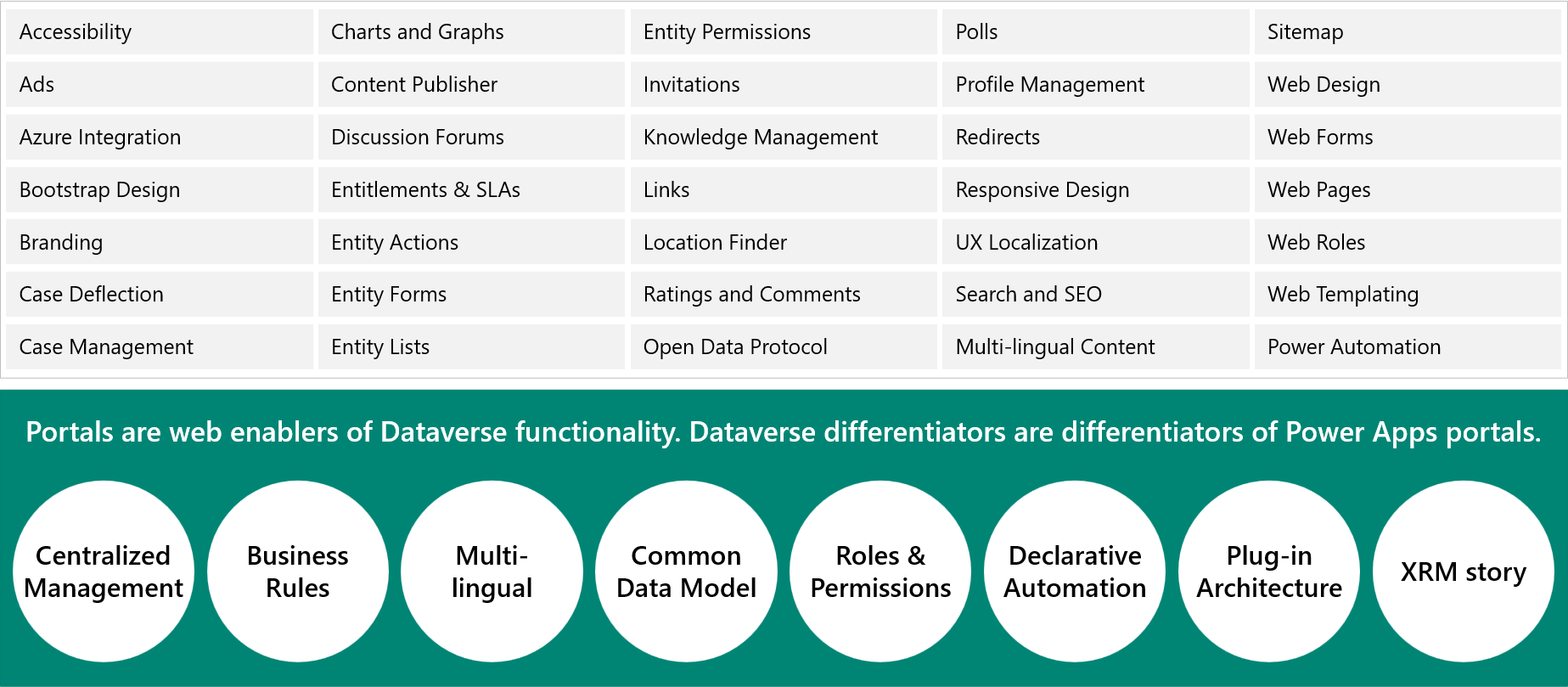 Diagram showing the features of Power Apps portals.