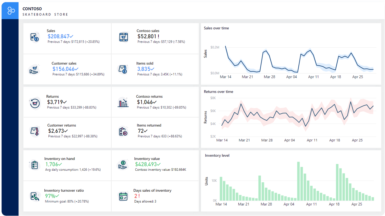 Image shows an example of a dashboard report type. It includes many KPI values and trends.