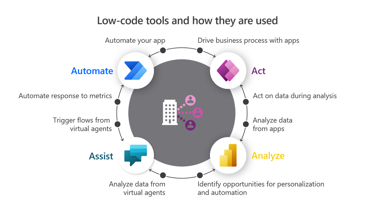 Diagram of low code tools for Microsoft Power Platform.