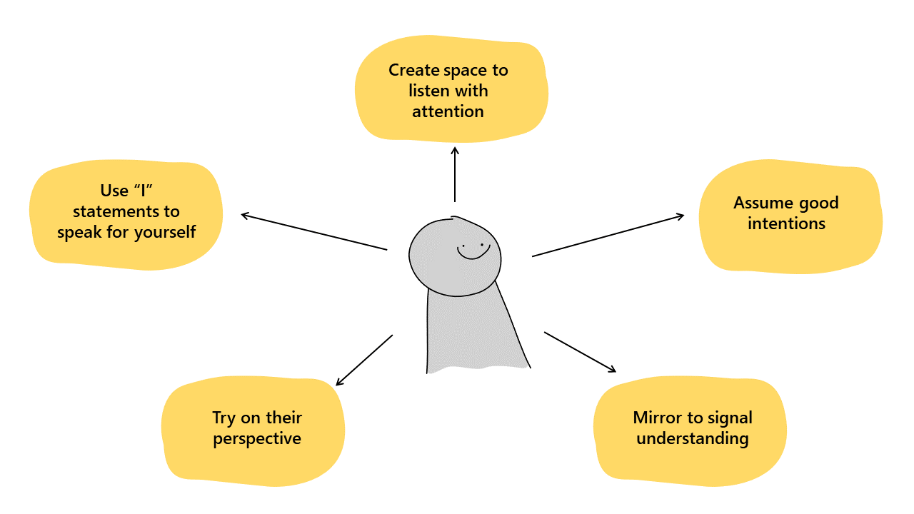 Line drawing of a person with five bubbles around them that contain this text: Create space to listen with attention. Assume good intentions. Mirror to signal understanding. Try on their perspective. Use I statements to speak for yourself.