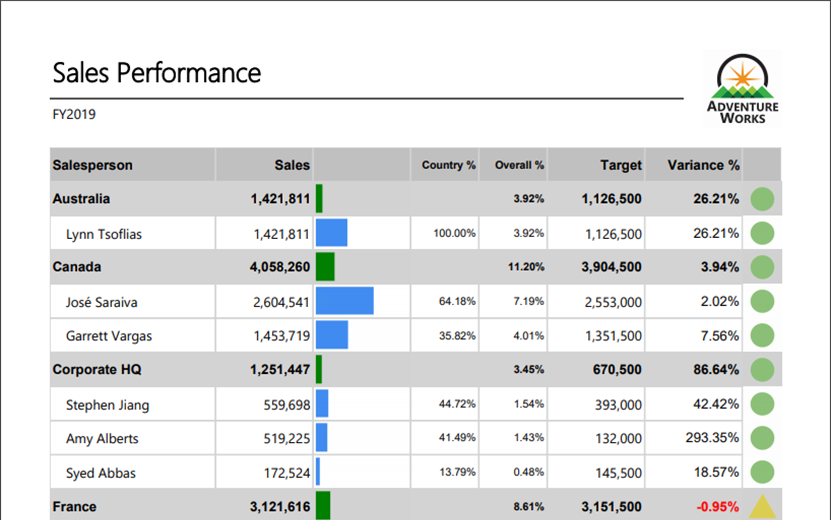 Sales performannce report with visualizations