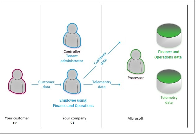 Illustration showing the flow of data from your customer to the application database, and the roles that you and Microsoft play in that process.
