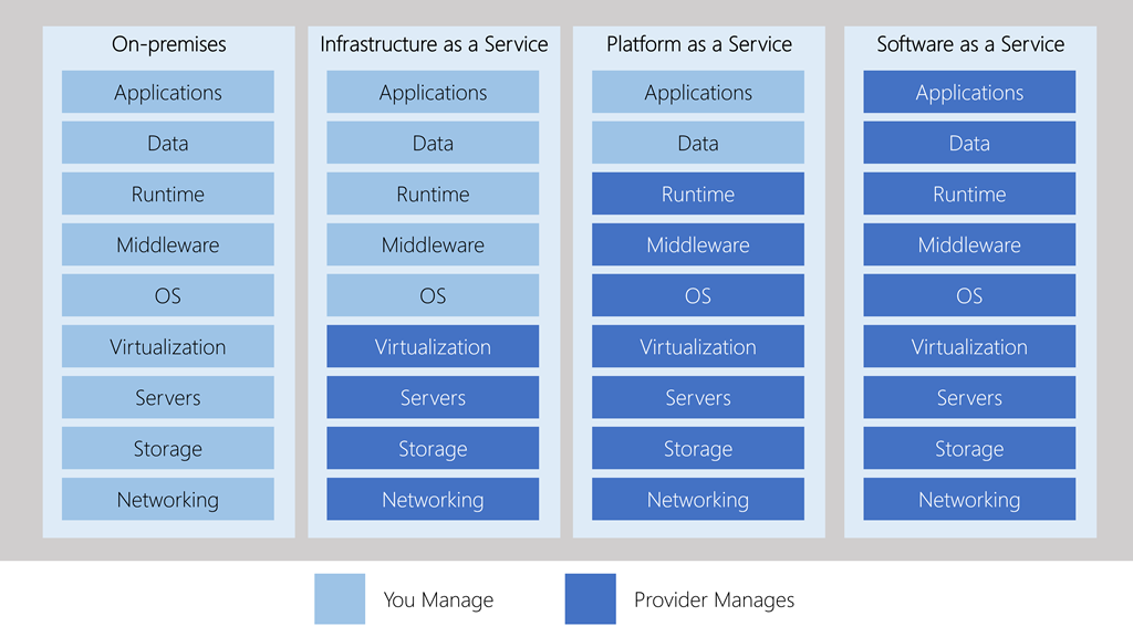 Illustration showing the level of abstraction in each category of cloud service.