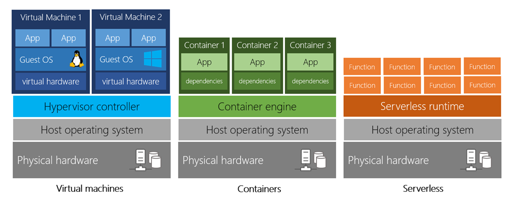 Diagram showing a comparison of virtual machines, containers, and serverless computing