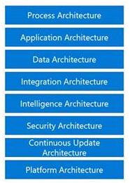 List of relevant architecture types (Process, Application, Data, Integration, Intelligence, Security, Continuous Update, and Platform).