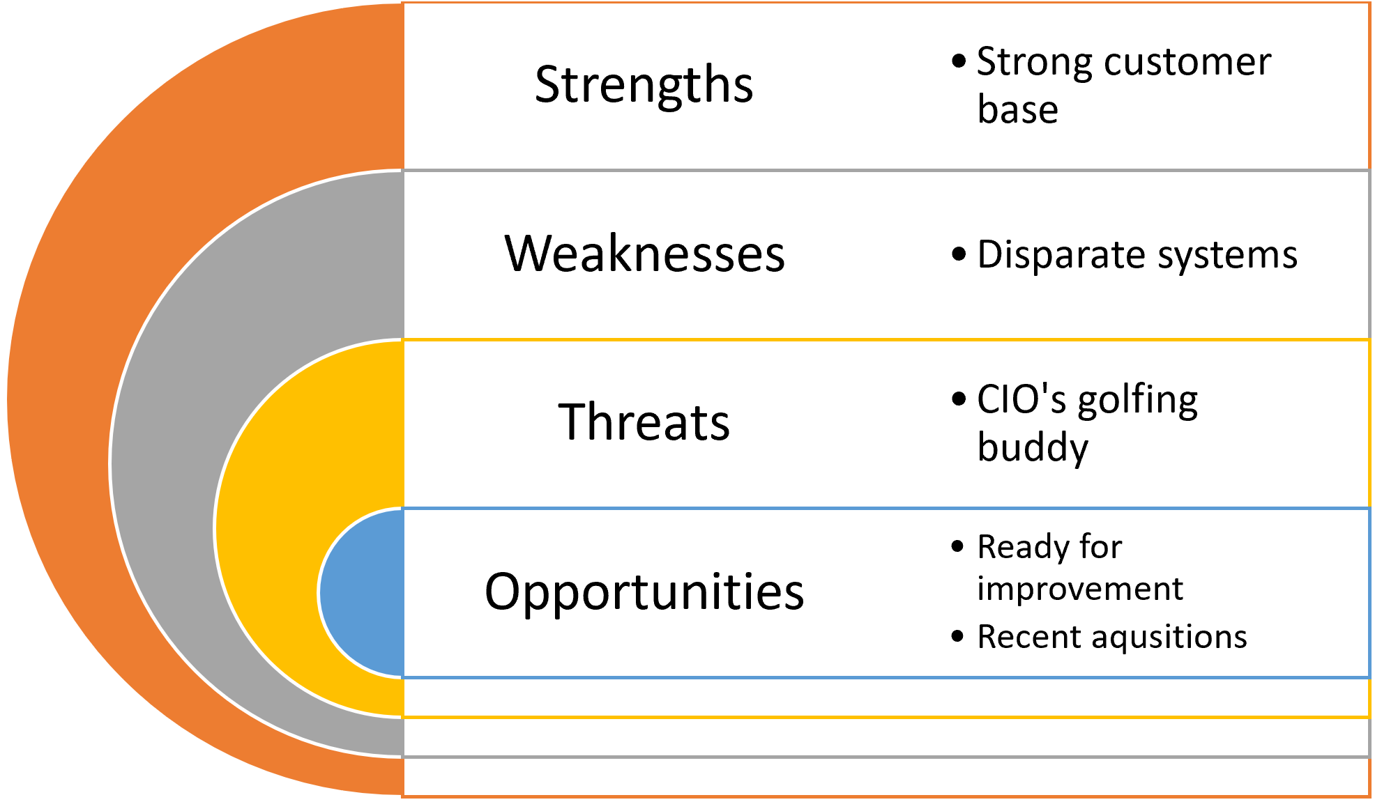 SWOT analysis showing Strengths (Strong customer base), Weaknesses (Disparate systems), Threats (CIO's golfing buddy), and Opportunities (Ready for improvement, Recent aquisitions).