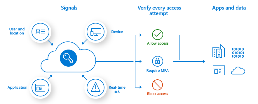 Encryption in D365,D365 Authentication,SSO encryption and authentication,dynamics 365 authentication and encryption,