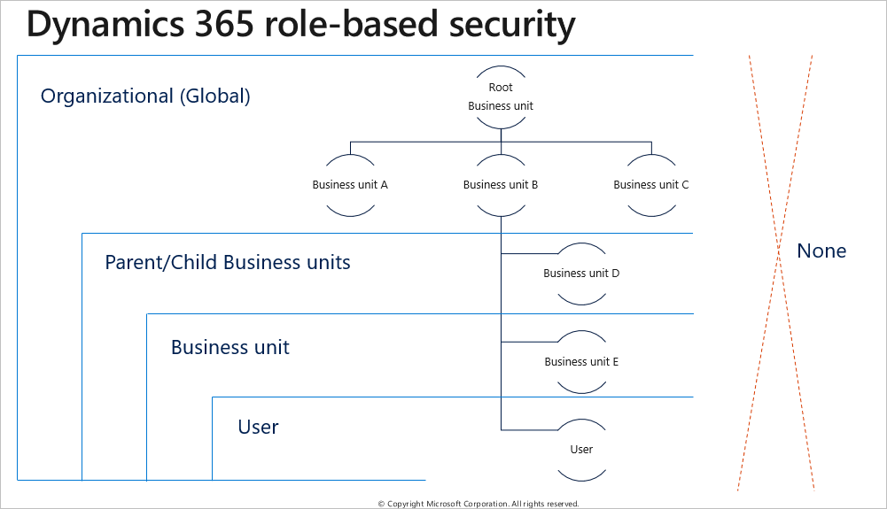 Role-based security
