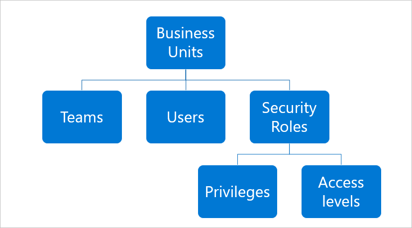 Security roles hierarchy