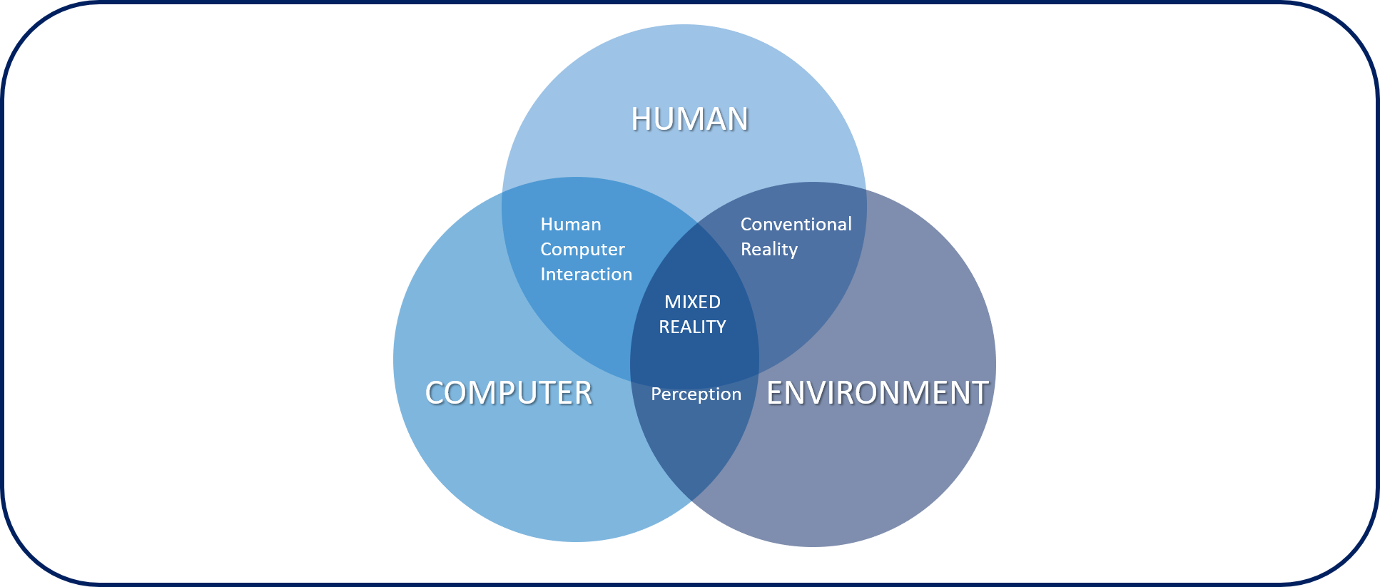 Diagram of how mixed reality works with humans, computers, and environments.