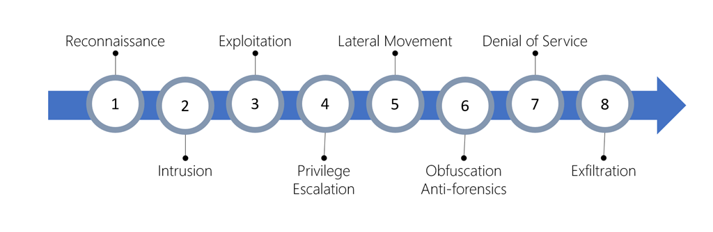 Diagram that depicts the phases of the kill chain and that lists the types of attacks associated with each phase.