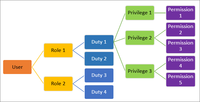 This flow shows the hierarchy of security in finance and operations apps from role to duty to privilege to permission.
