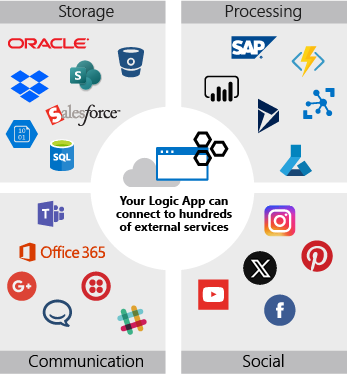Diagram shows a small selection of common actions. These actions are organized into groups. For example, the diagram shows a group with database actions, such as Oracle, SQL Server, and Azure Cosmos DB.