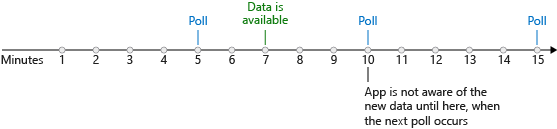 An illustration showing a timeline and a polling trigger checking for new data every five minutes. New data becomes available after seven minutes. The app isn't aware of the new data until the next poll, which occurs at 10 minutes.