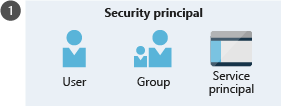 An illustration showing security principal including user, group, and service principal.