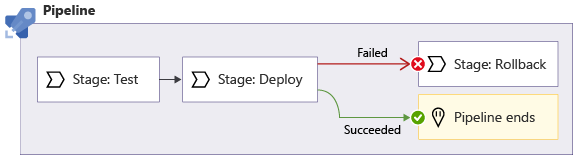 Diagram that shows a pipeline with a Deploy stage, and a condition so that a failure in the Deploy stage results in the Rollback stage running.
